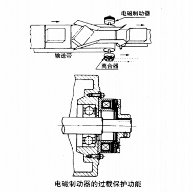 電磁制動器離合器的過載荷保護應(yīng)用圖